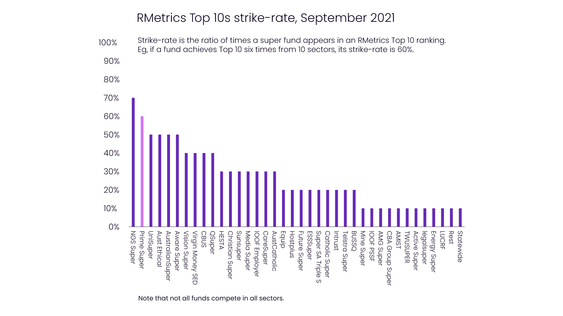 alt=Bar chart of RMetrics top 10s strike-rate, September 2021, showing Prime Super coming second with a 60% strike rate out of 38 funds shown. Note that not all funds compete in all sectors.