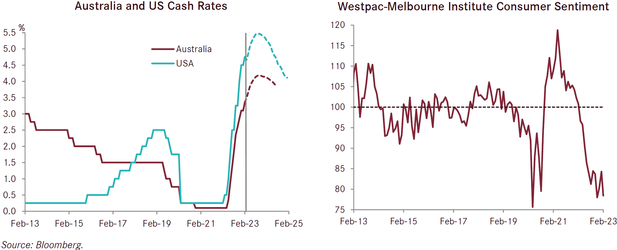 Chart showing Australia and US Cash Rates February 2013 to February 2025 at an all-time high (left), Chart showing Westpac-Melbourne Institute Consumer Sentiment February 2013 to February 2023 hitting its second lowest score since 2013 (right)